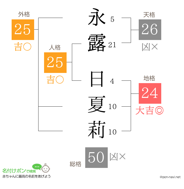 永露 日夏莉さんの姓名判断結果
