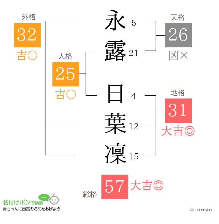 永露 日葉凜さんの姓名判断結果