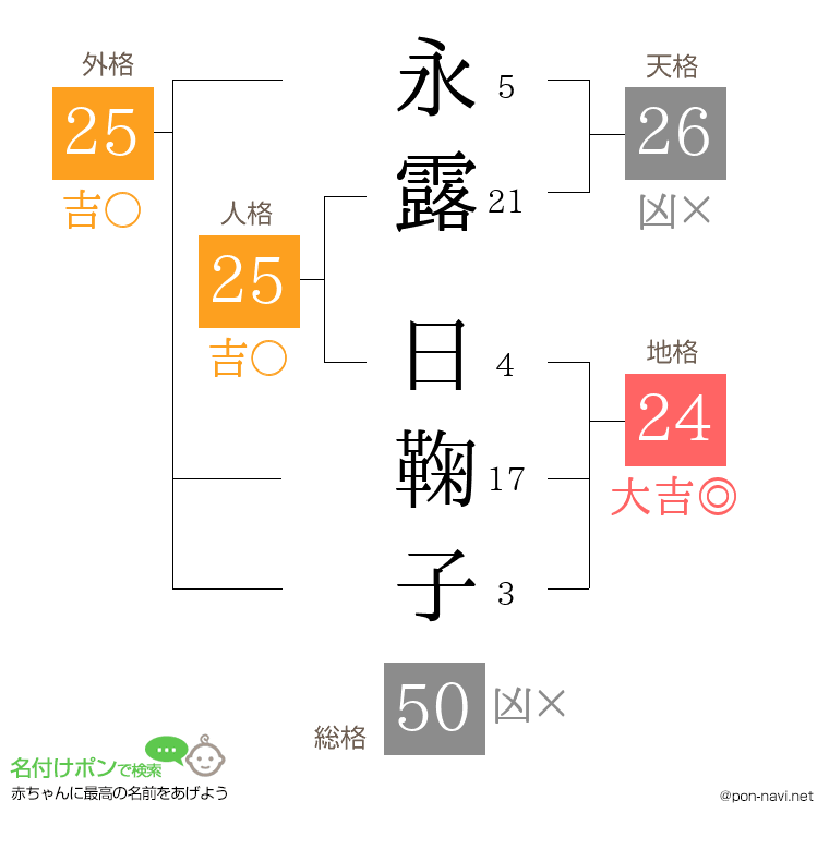 永露 日鞠子さんの姓名判断結果