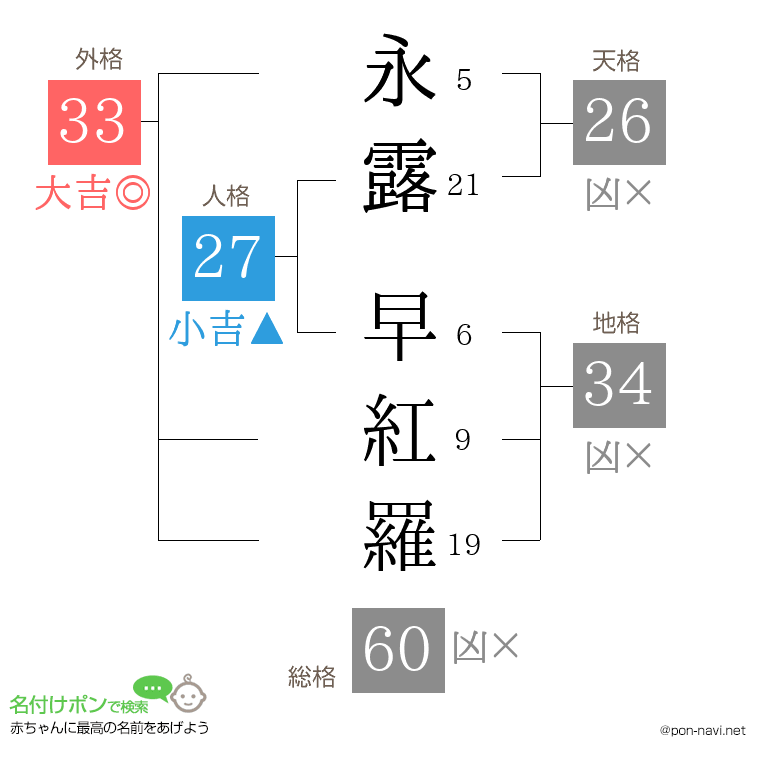 永露 早紅羅さんの姓名判断結果