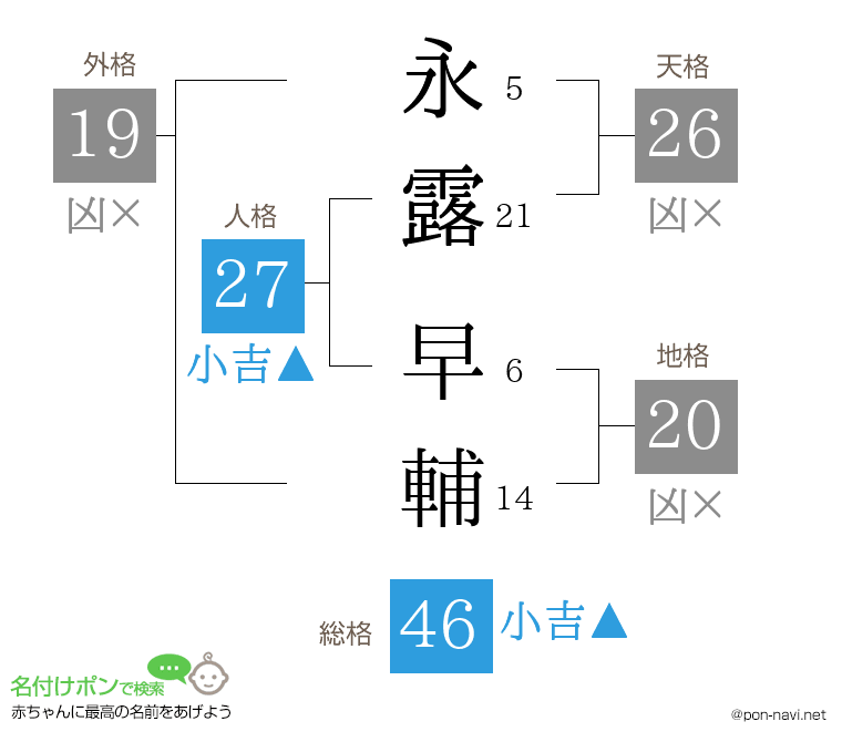 永露 早輔さんの姓名判断結果