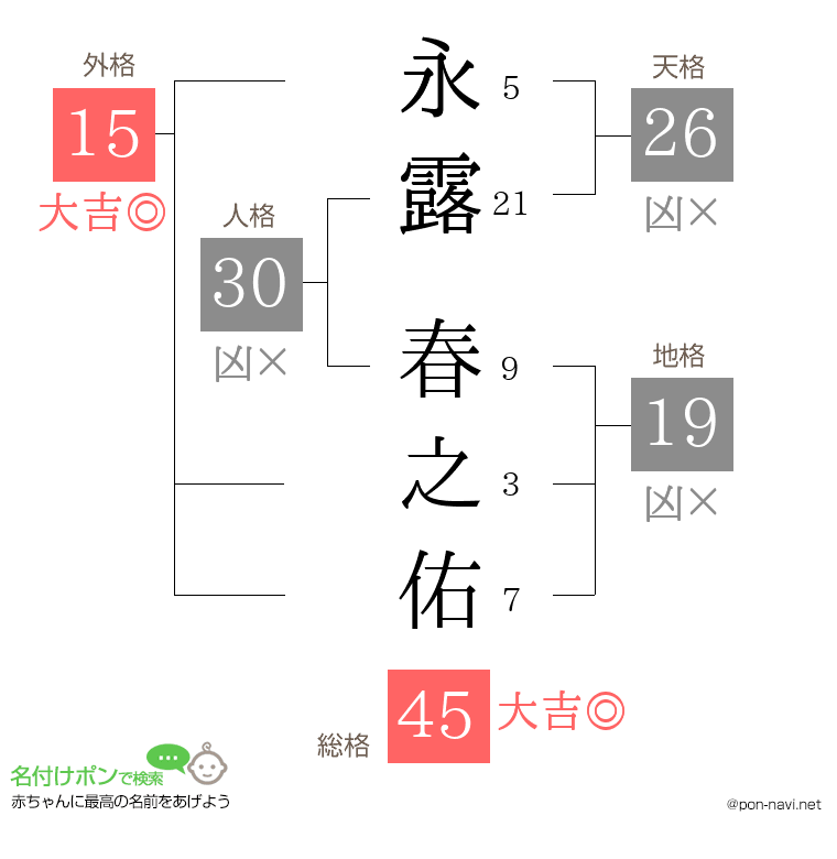 永露 春之佑さんの姓名判断結果