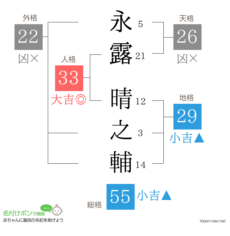 永露 晴之輔さんの姓名判断結果
