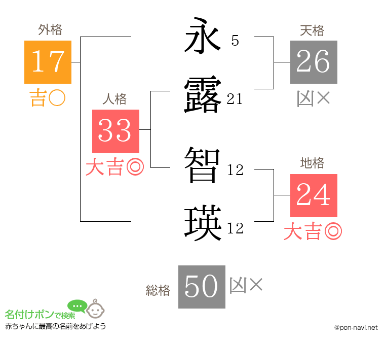 永露 智瑛さんの姓名判断結果