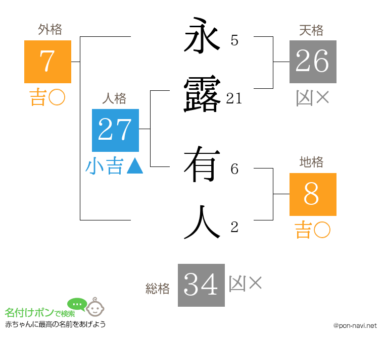 永露 有人さんの姓名判断結果