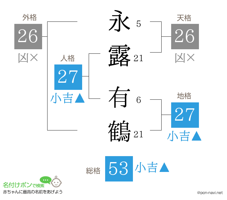 永露 有鶴さんの姓名判断結果