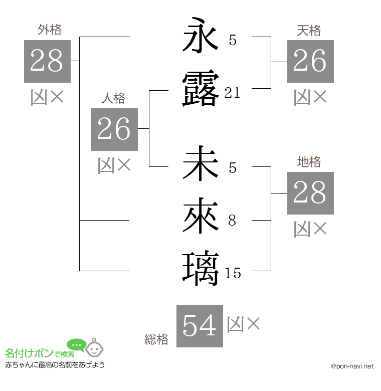 永露 未來璃さんの姓名判断結果