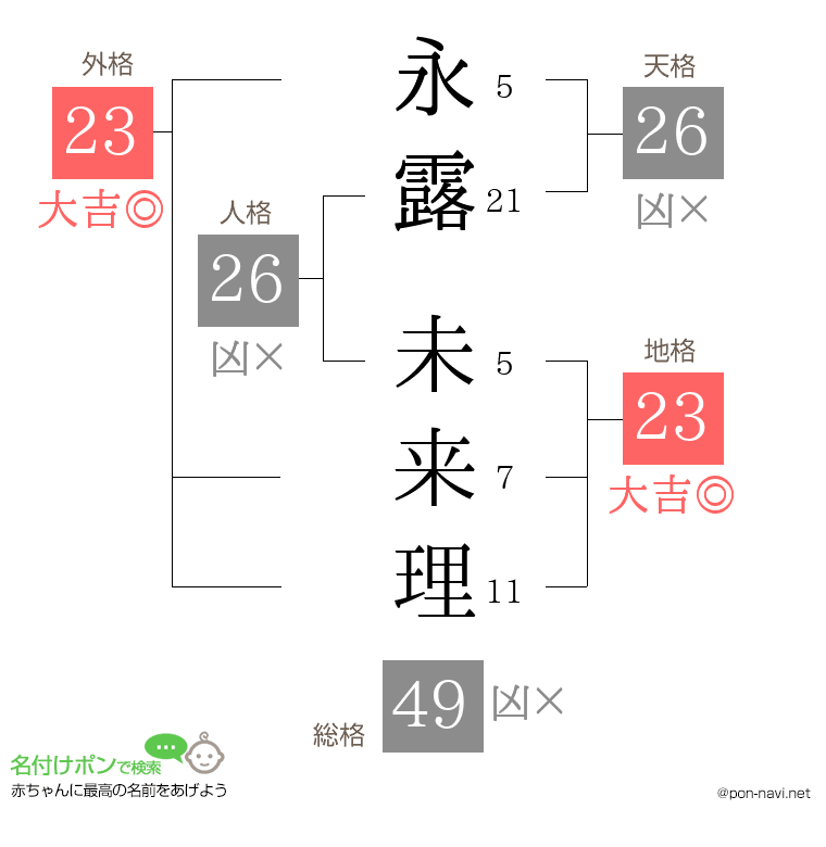永露 未来理さんの姓名判断結果