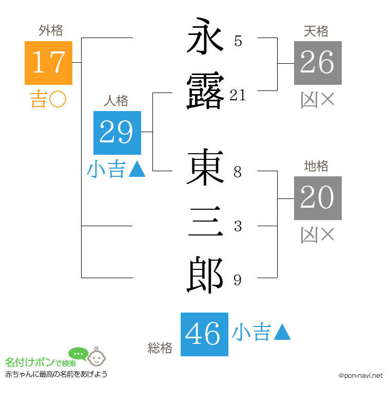 永露 東三郎さんの姓名判断結果