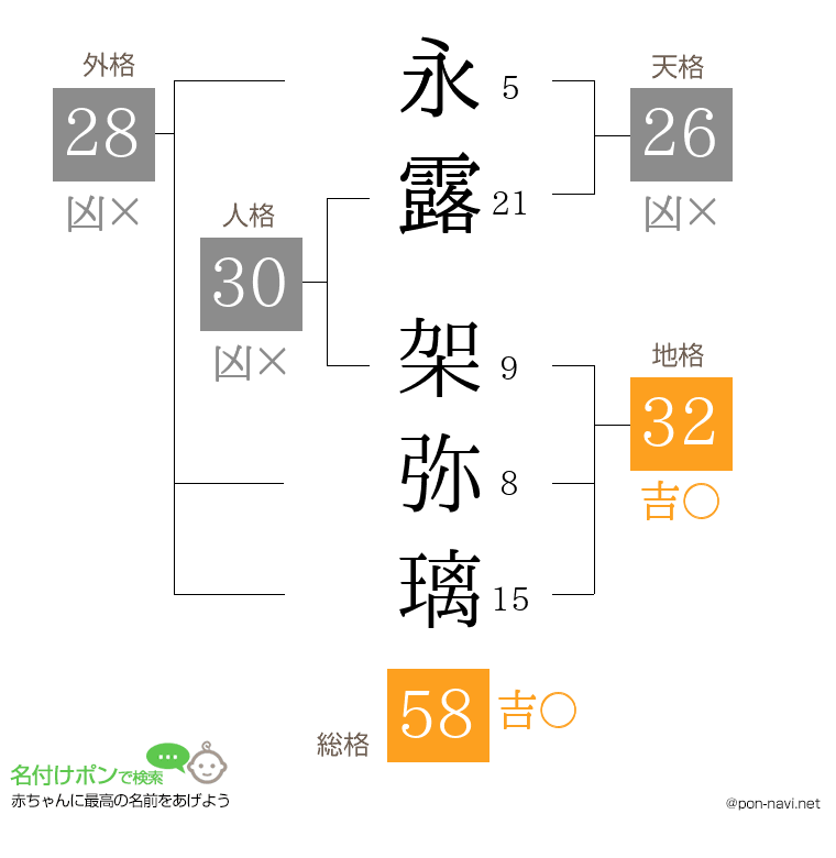 永露 架弥璃さんの姓名判断結果