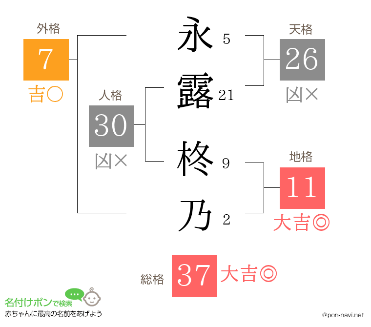 永露 柊乃さんの姓名判断結果