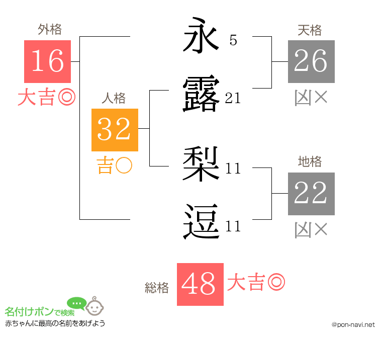 永露 梨逗さんの姓名判断結果