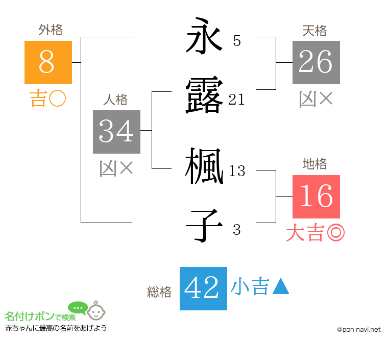 永露 楓子さんの姓名判断結果