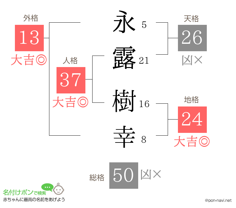 永露 樹幸さんの姓名判断結果