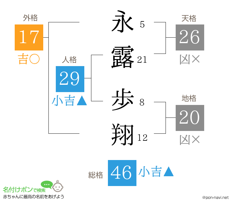 永露 歩翔さんの姓名判断結果