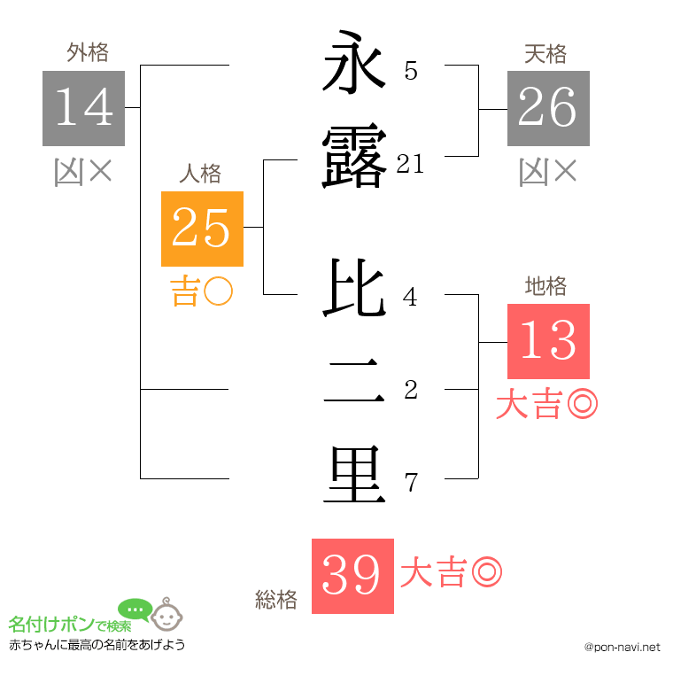 永露 比二里さんの姓名判断結果