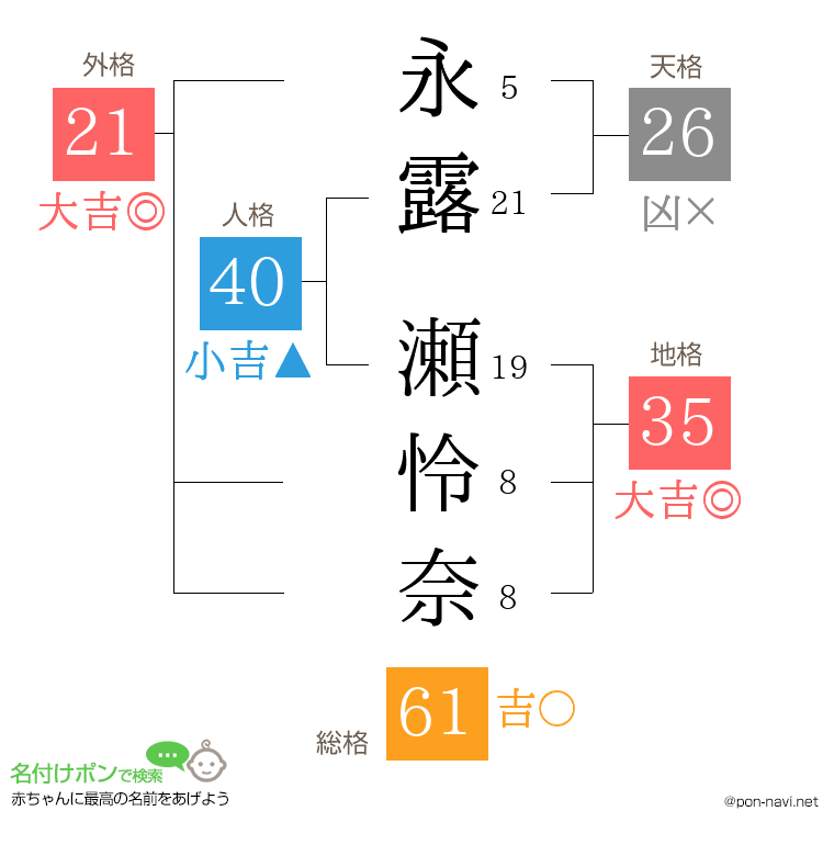 永露 瀬怜奈さんの姓名判断結果