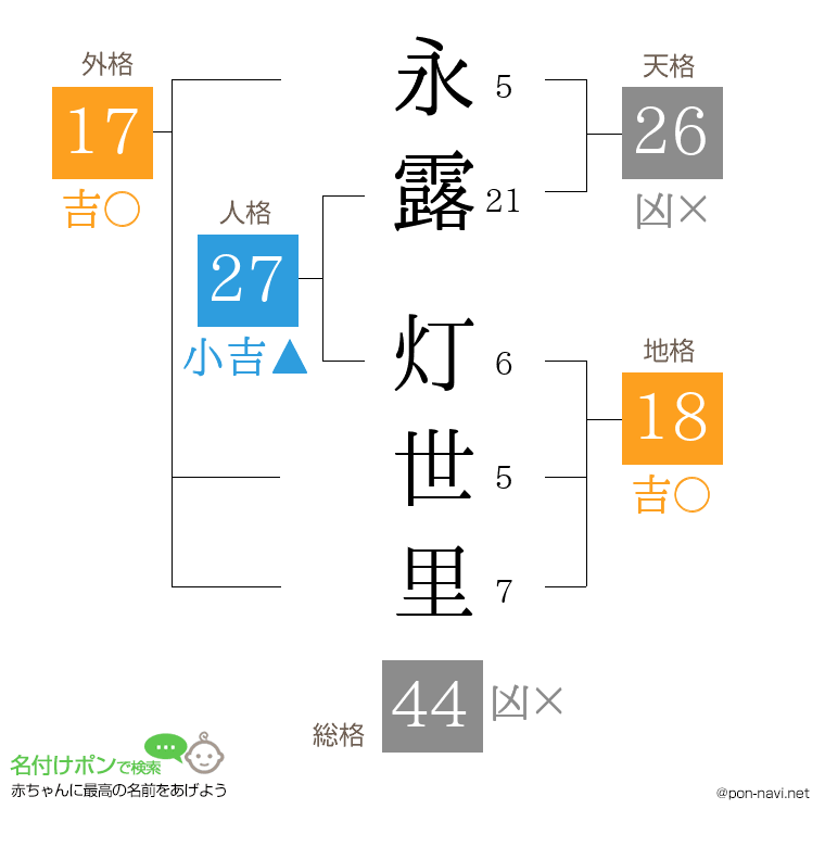 永露 灯世里さんの姓名判断結果