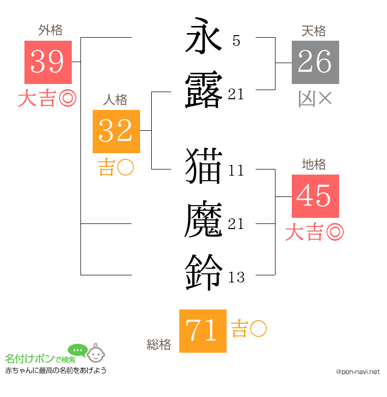永露 猫魔鈴さんの姓名判断結果
