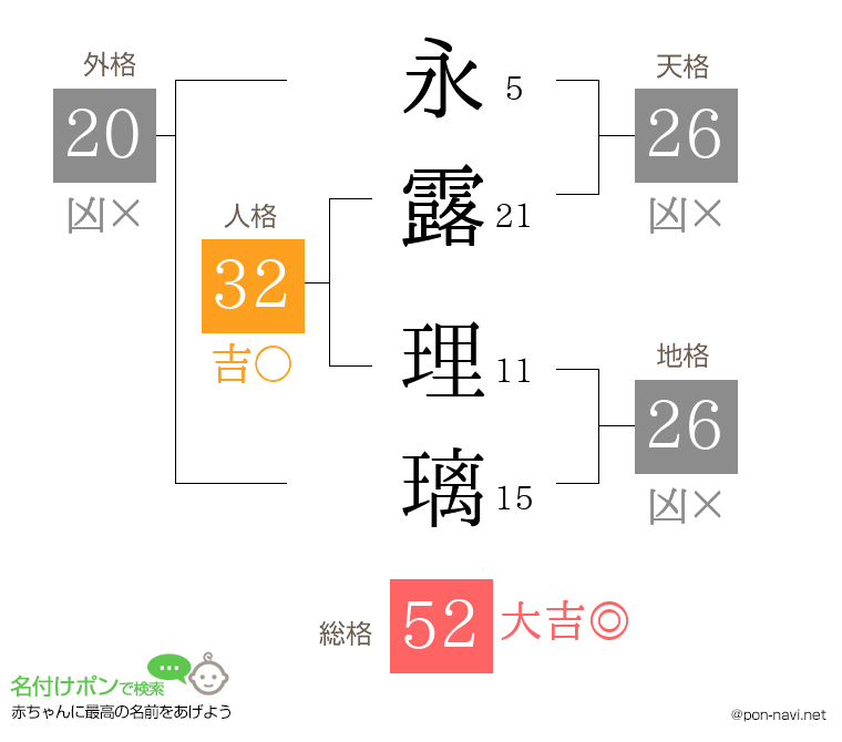 永露 理璃さんの姓名判断結果