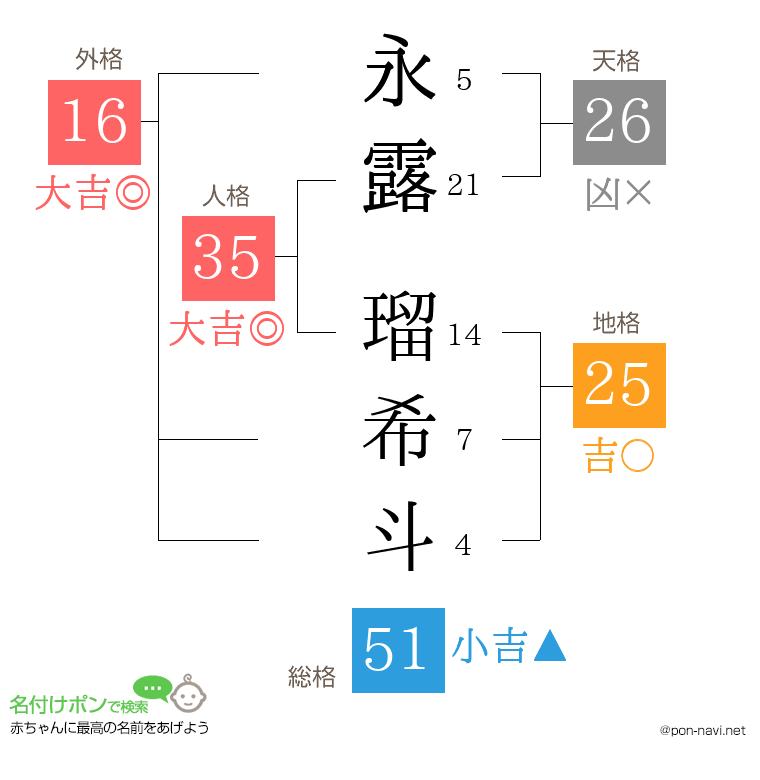永露 瑠希斗さんの姓名判断結果