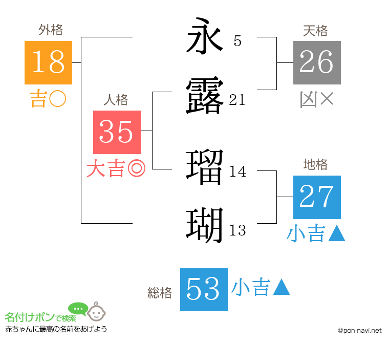 永露 瑠瑚さんの姓名判断結果