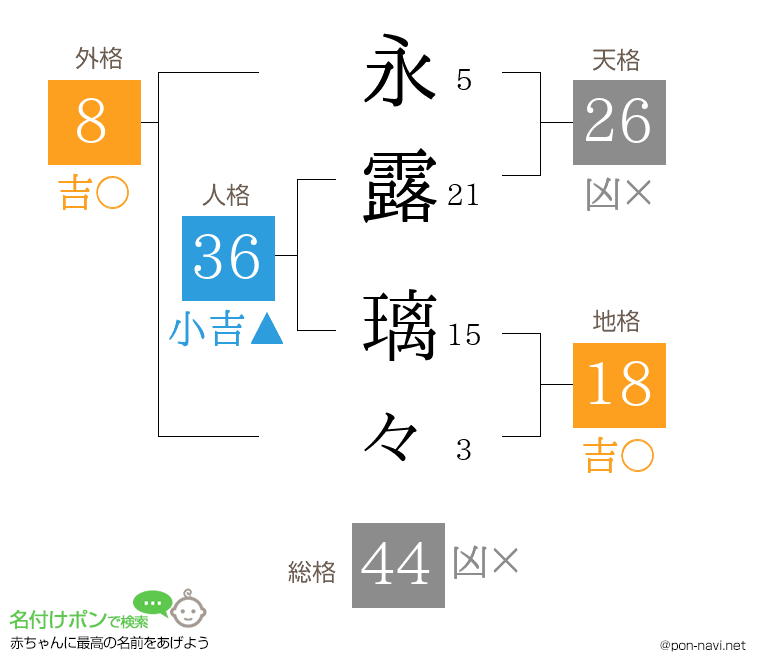 永露 璃々さんの姓名判断結果
