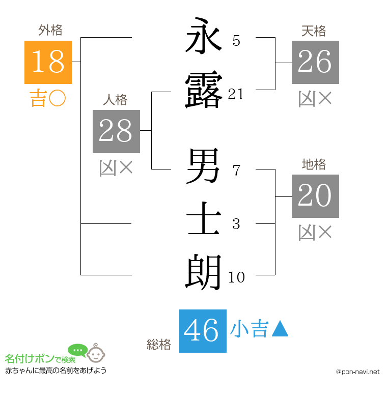 永露 男士朗さんの姓名判断結果
