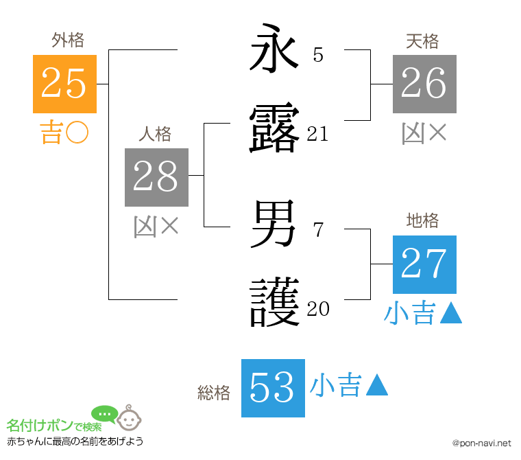 永露 男護さんの姓名判断結果