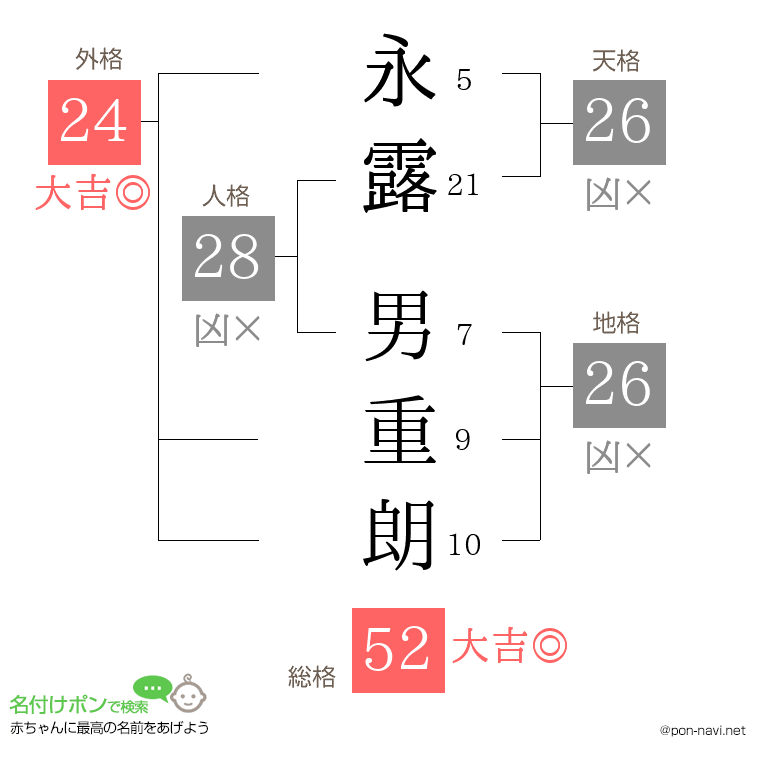 永露 男重朗さんの姓名判断結果