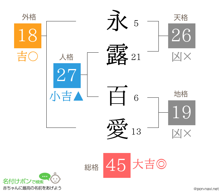 永露 百愛さんの姓名判断結果