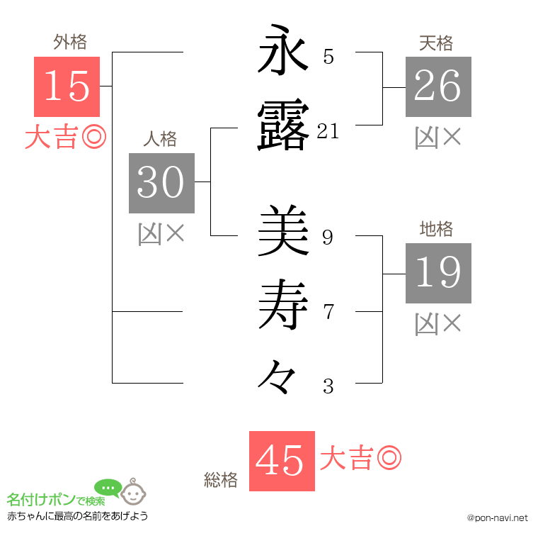 永露 美寿々さんの姓名判断結果