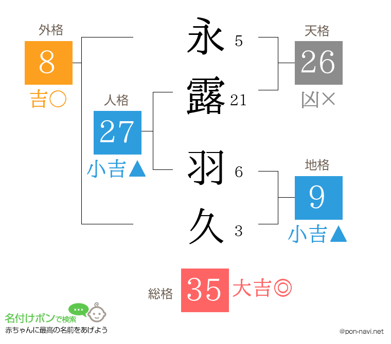 永露 羽久さんの姓名判断結果