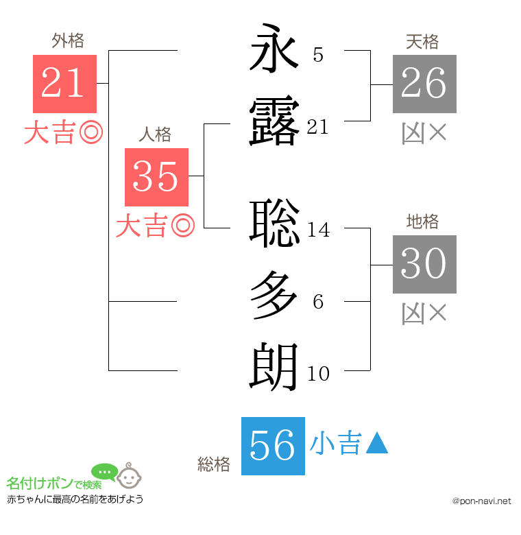 永露 聡多朗さんの姓名判断結果