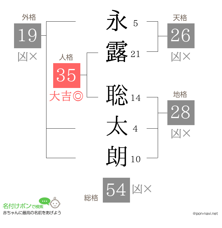 永露 聡太朗さんの姓名判断結果