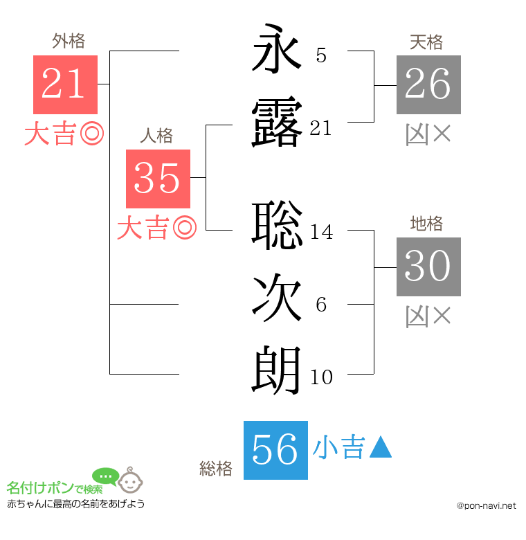 永露 聡次朗さんの姓名判断結果