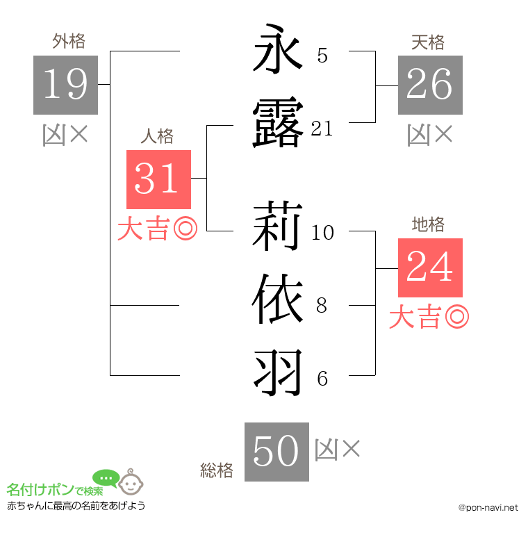 永露 莉依羽さんの姓名判断結果