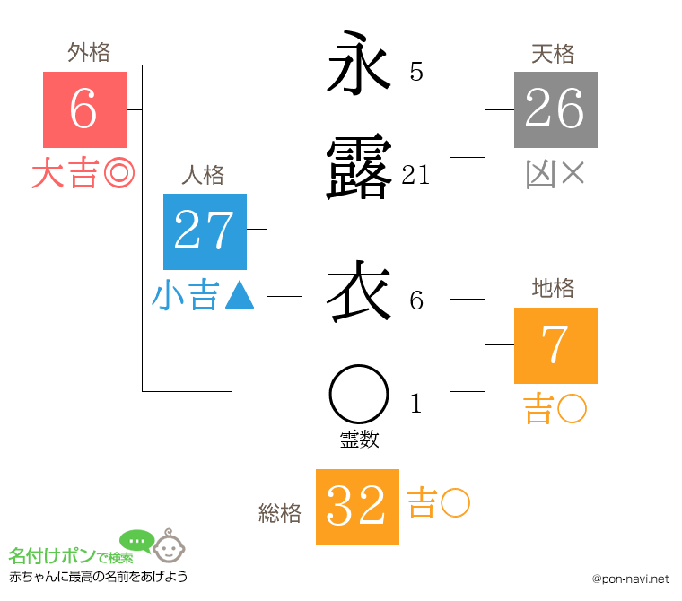永露 衣さんの姓名判断結果