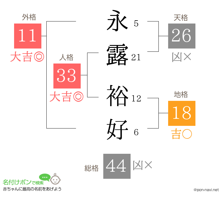 永露 裕好さんの姓名判断結果