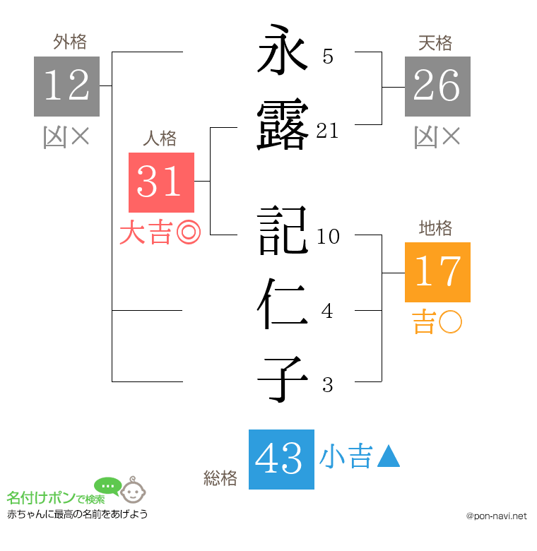 永露 記仁子さんの姓名判断結果