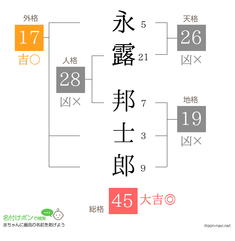 永露 邦士郎さんの姓名判断結果