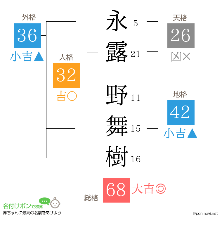 永露 野舞樹さんの姓名判断結果