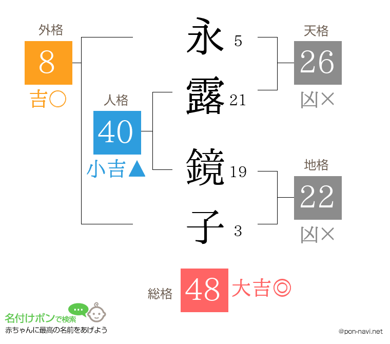 永露 鏡子さんの姓名判断結果