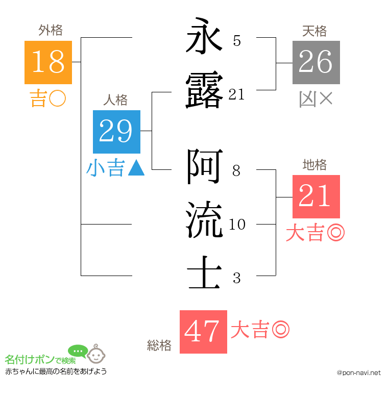 永露 阿流士さんの姓名判断結果