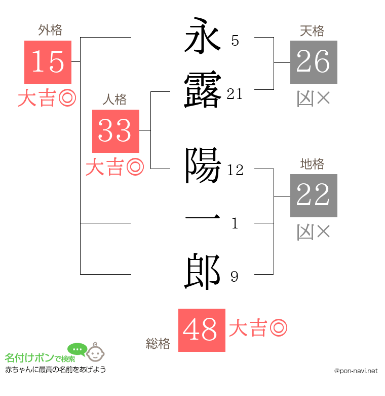 永露 陽一郎さんの姓名判断結果
