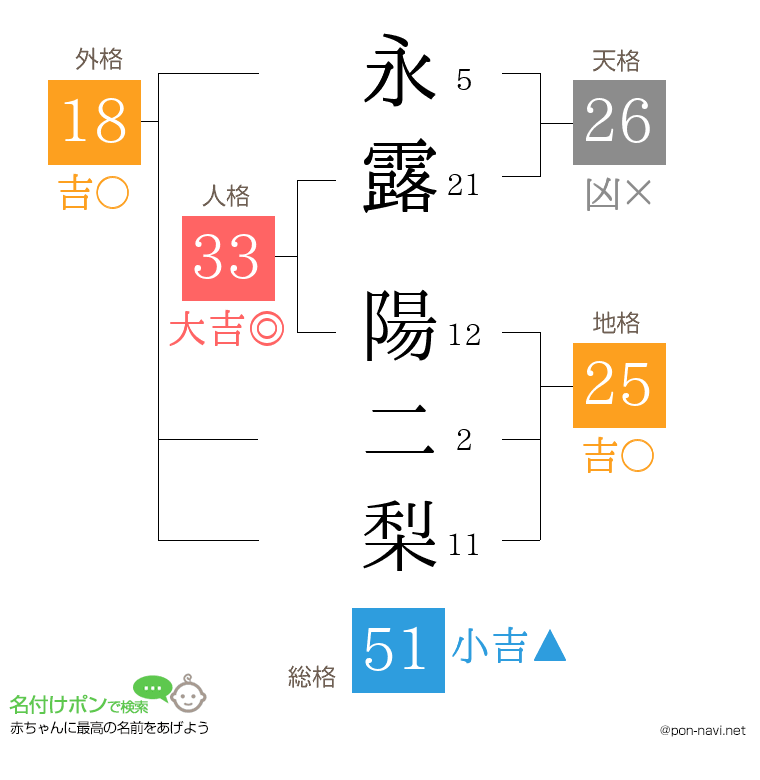 永露 陽二梨さんの姓名判断結果