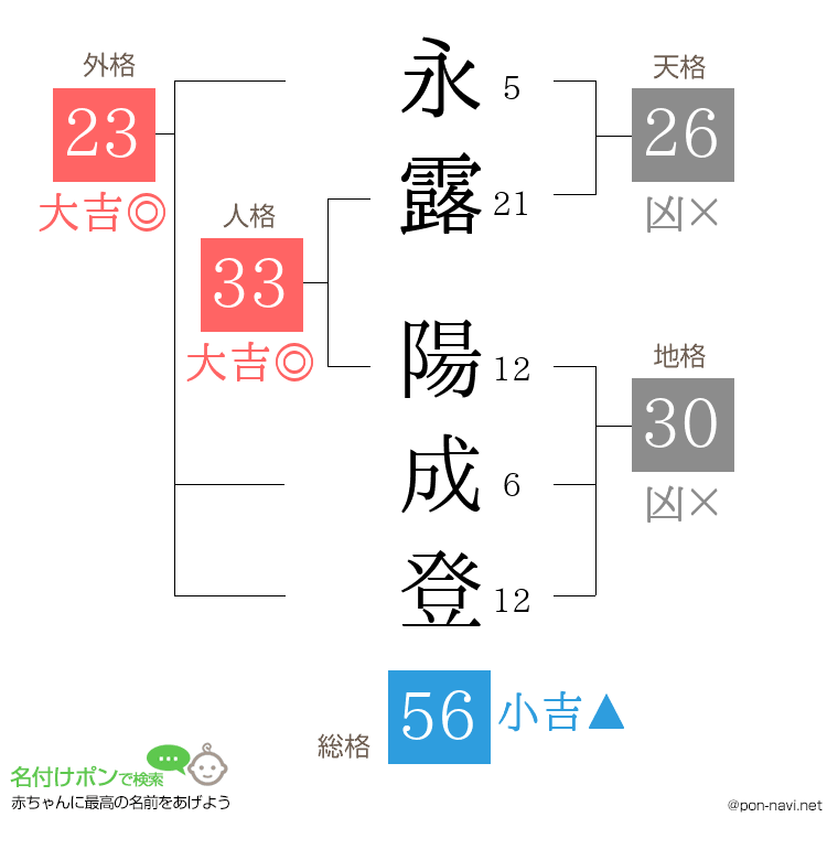 永露 陽成登さんの姓名判断結果
