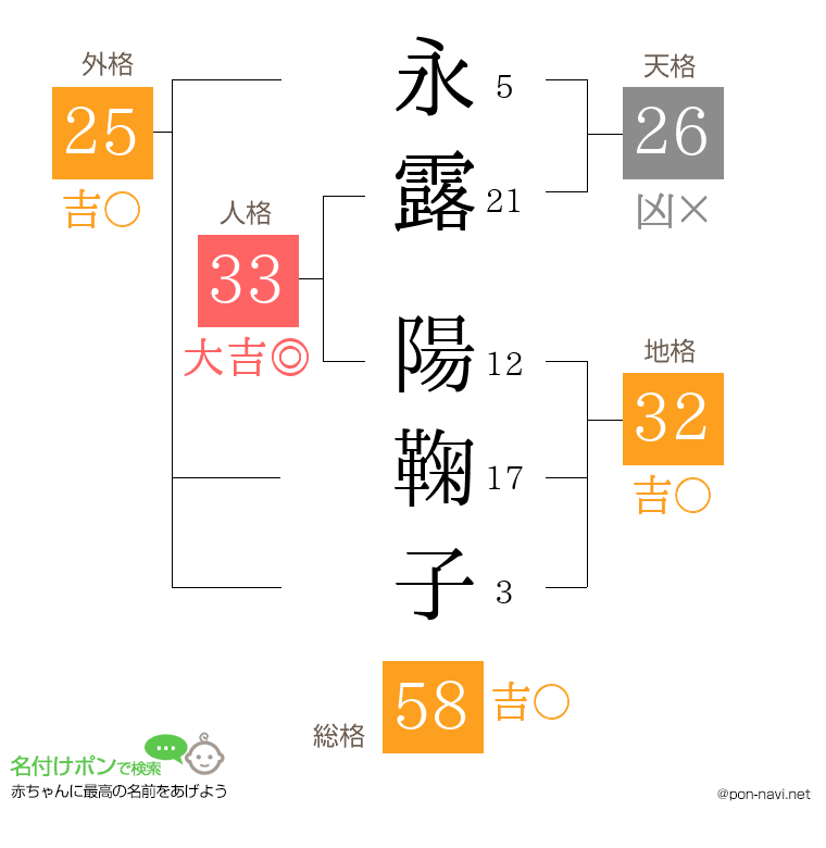 永露 陽鞠子さんの姓名判断結果