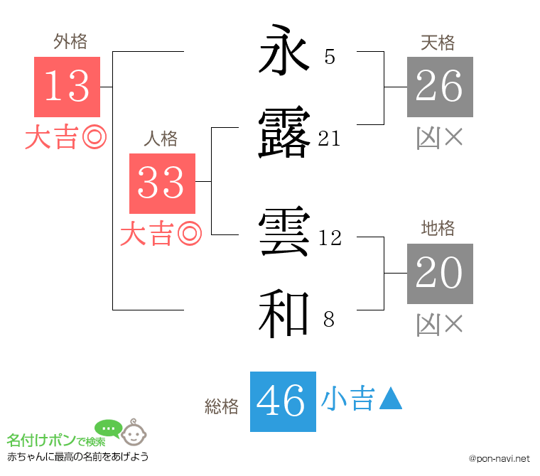 永露 雲和さんの姓名判断結果