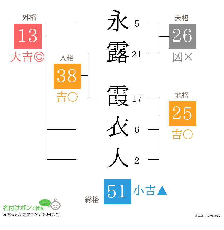 永露 霞衣人さんの姓名判断結果